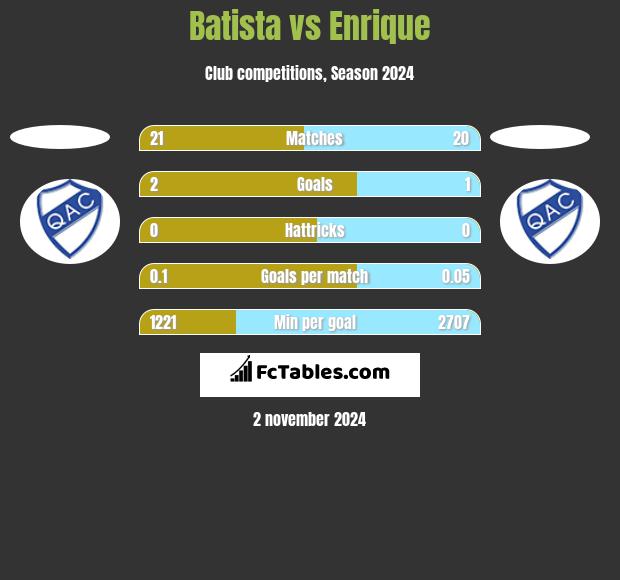 Batista vs Enrique h2h player stats