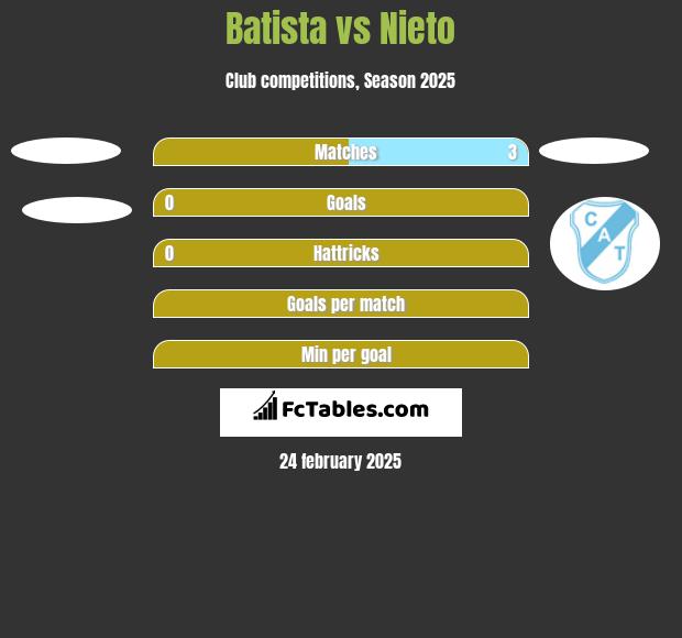 Batista vs Nieto h2h player stats