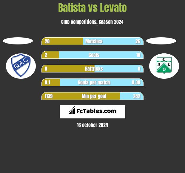 Batista vs Levato h2h player stats