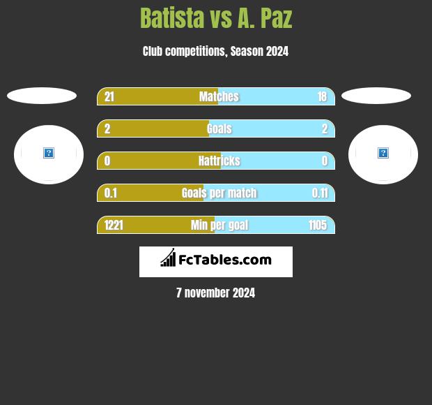 Batista vs A. Paz h2h player stats