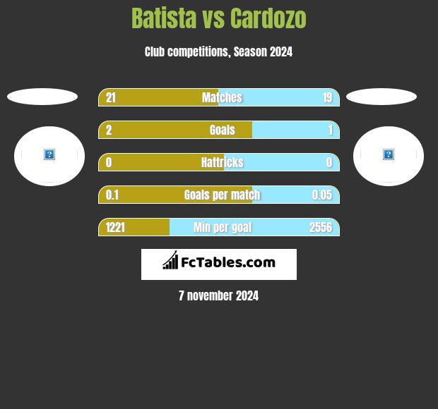 Batista vs Cardozo h2h player stats