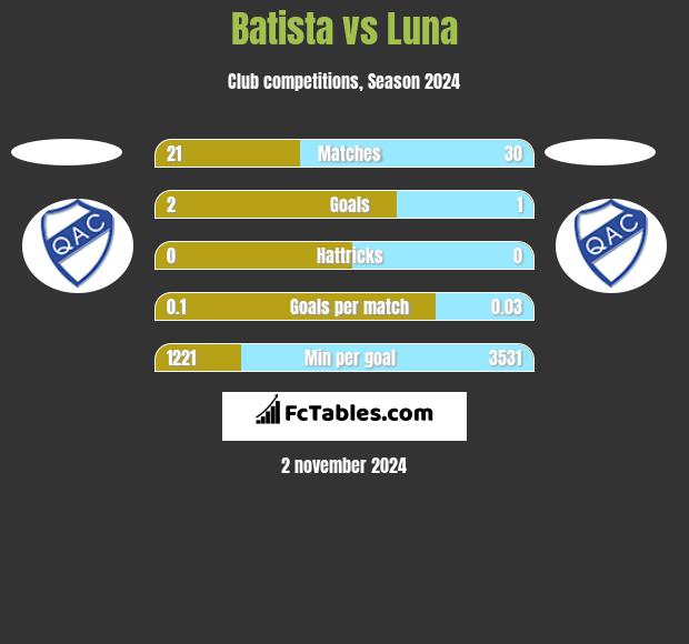 Batista vs Luna h2h player stats