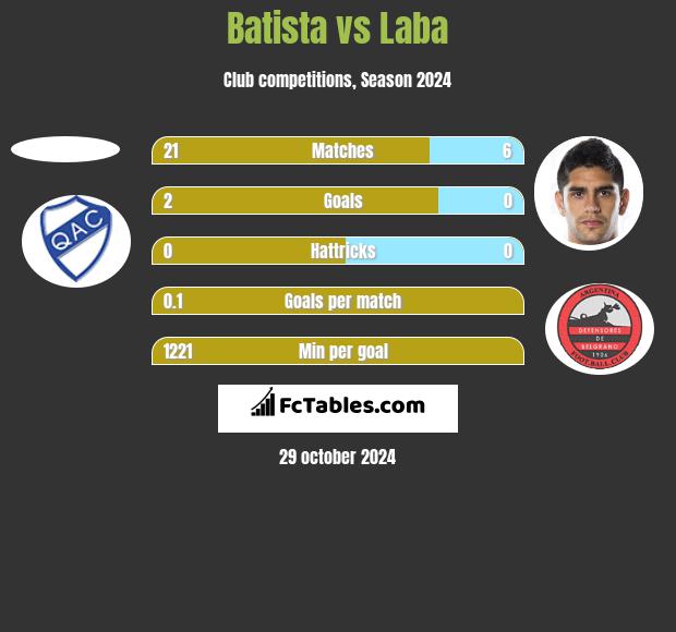 Batista vs Laba h2h player stats