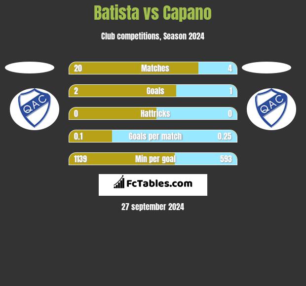 Batista vs Capano h2h player stats