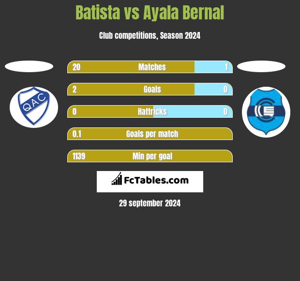 Batista vs Ayala Bernal h2h player stats