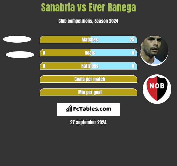 Sanabria vs Ever Banega h2h player stats