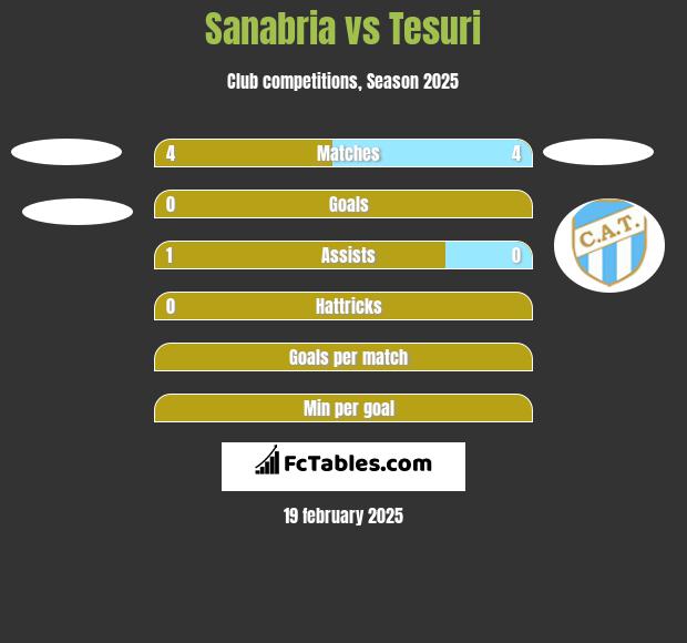 Sanabria vs Tesuri h2h player stats