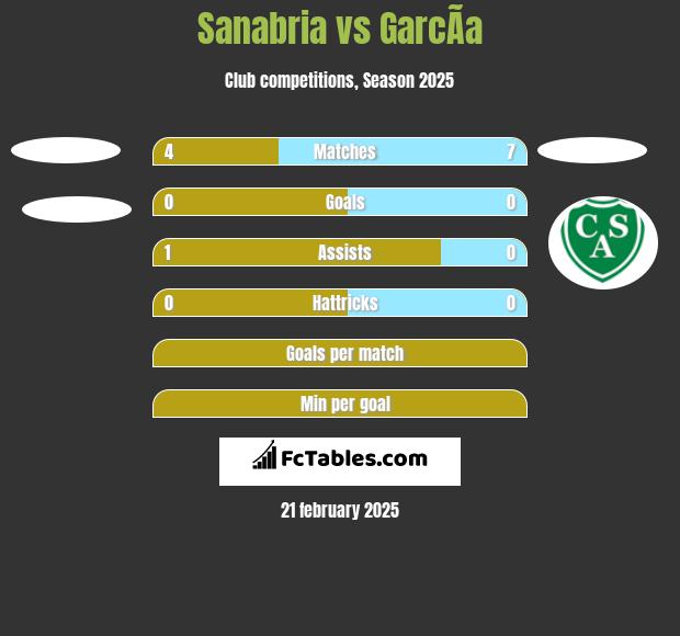 Sanabria vs GarcÃ­a h2h player stats