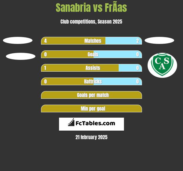 Sanabria vs FrÃ­as h2h player stats