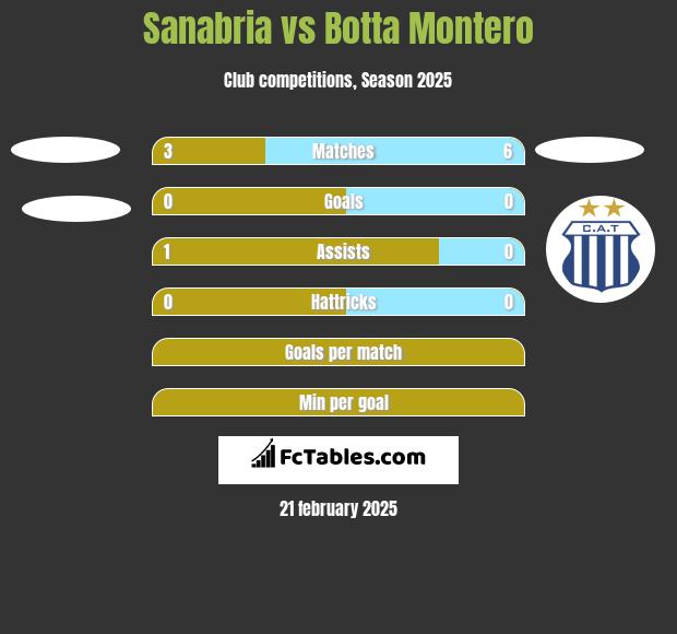 Sanabria vs Botta Montero h2h player stats