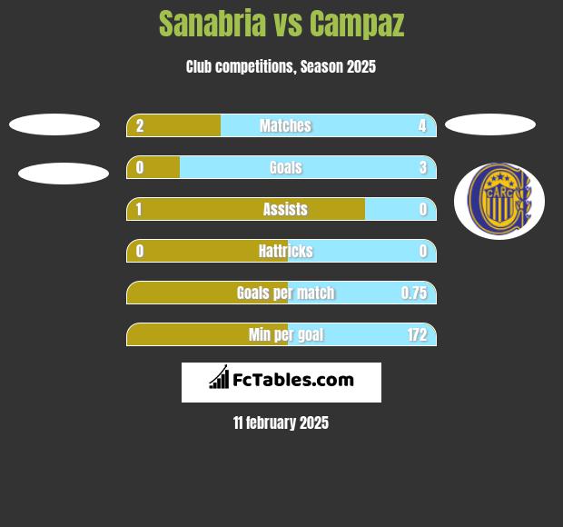 Sanabria vs Campaz h2h player stats