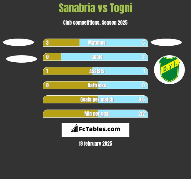 Sanabria vs Togni h2h player stats