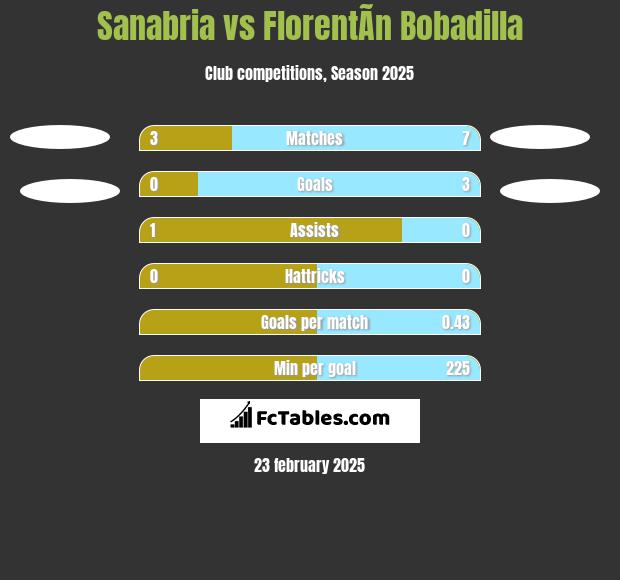 Sanabria vs FlorentÃ­n Bobadilla h2h player stats