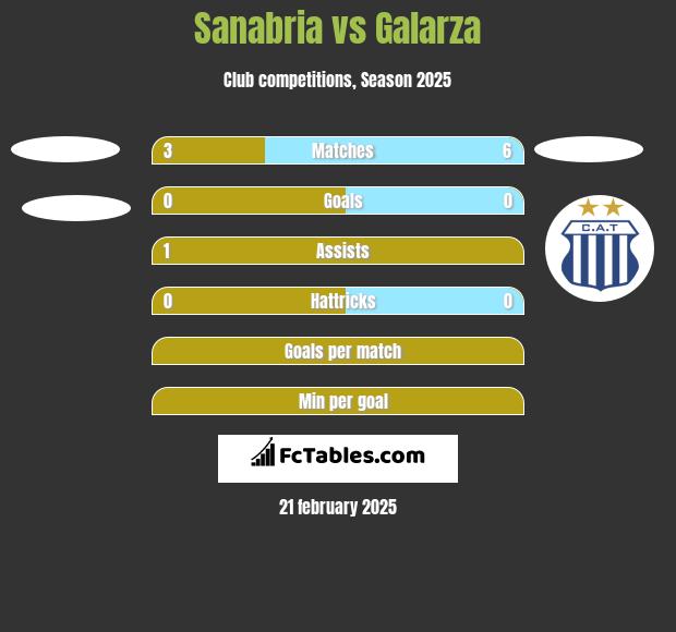 Sanabria vs Galarza h2h player stats