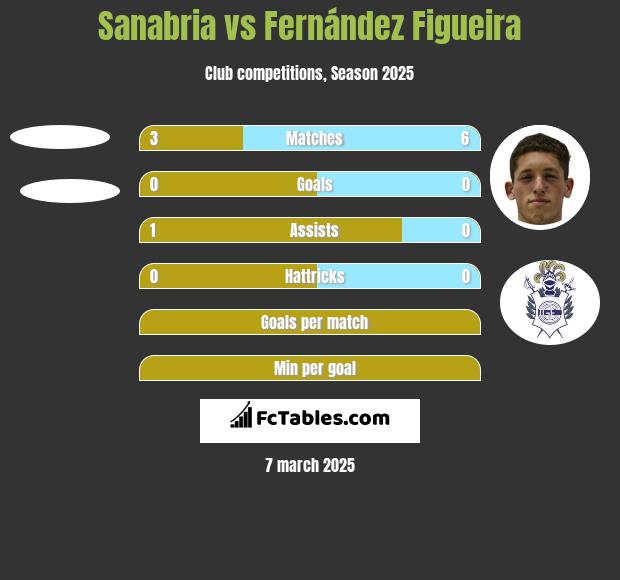 Sanabria vs Fernández Figueira h2h player stats