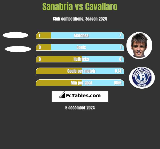 Sanabria vs Cavallaro h2h player stats