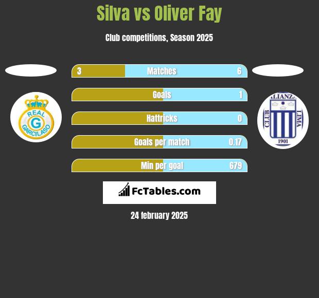 Silva vs Oliver Fay h2h player stats