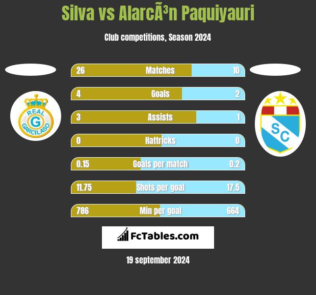 Silva vs AlarcÃ³n Paquiyauri h2h player stats