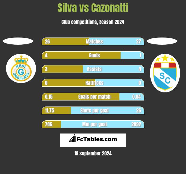 Silva vs Cazonatti h2h player stats