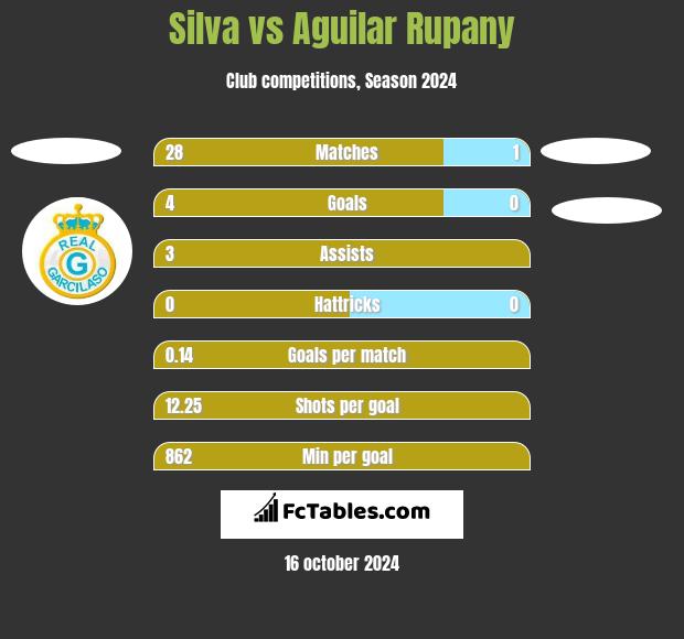 Silva vs Aguilar Rupany h2h player stats