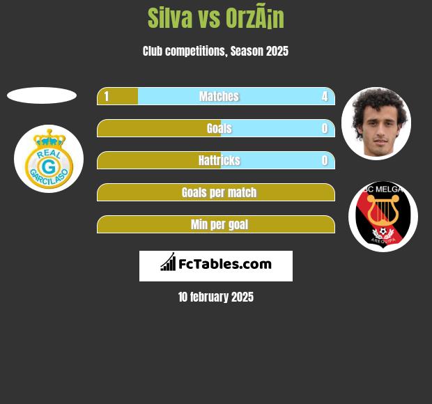 Silva vs OrzÃ¡n h2h player stats