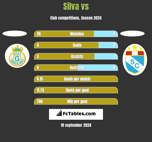 Silva vs  h2h player stats