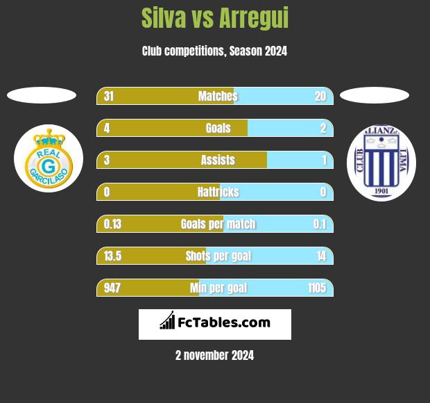 Silva vs Arregui h2h player stats