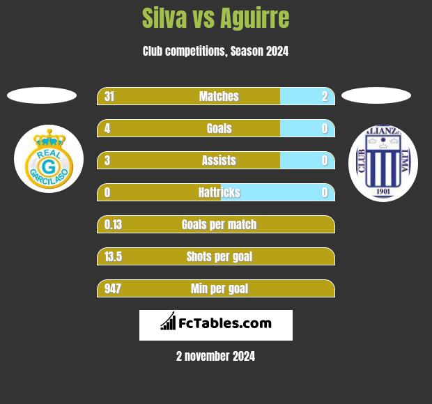 Silva vs Aguirre h2h player stats