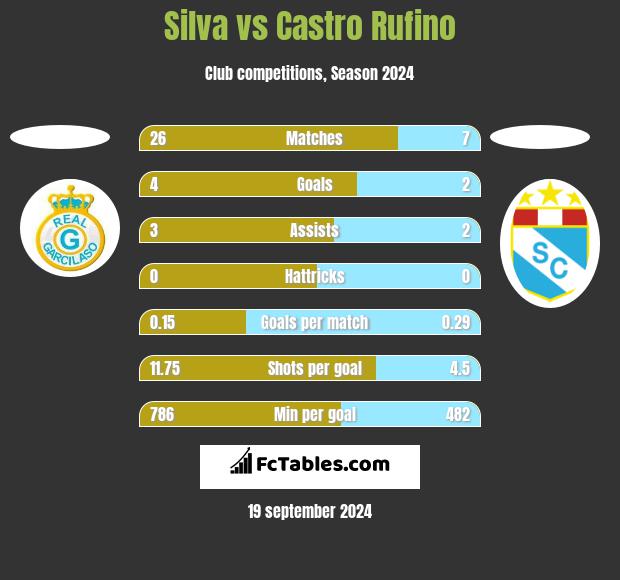 Silva vs Castro Rufino h2h player stats