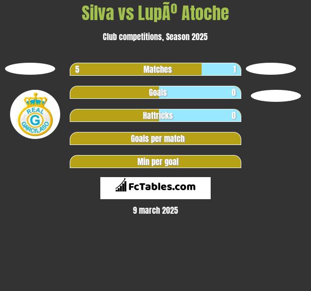 Silva vs LupÃº Atoche h2h player stats