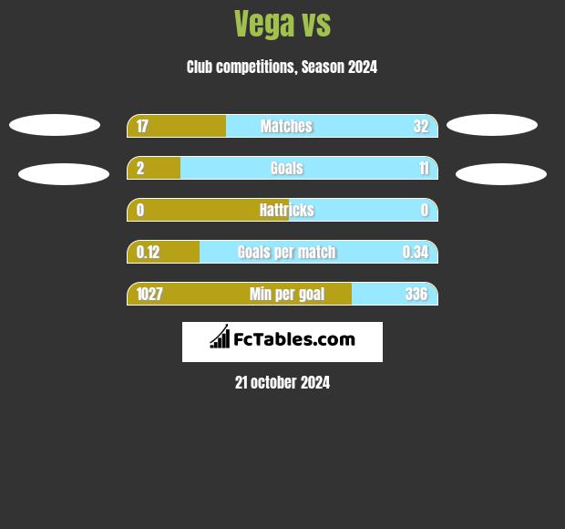 Vega vs  h2h player stats