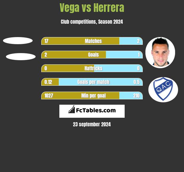 Vega vs Herrera h2h player stats