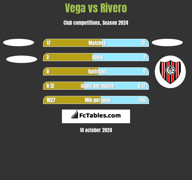 Vega vs Rivero h2h player stats