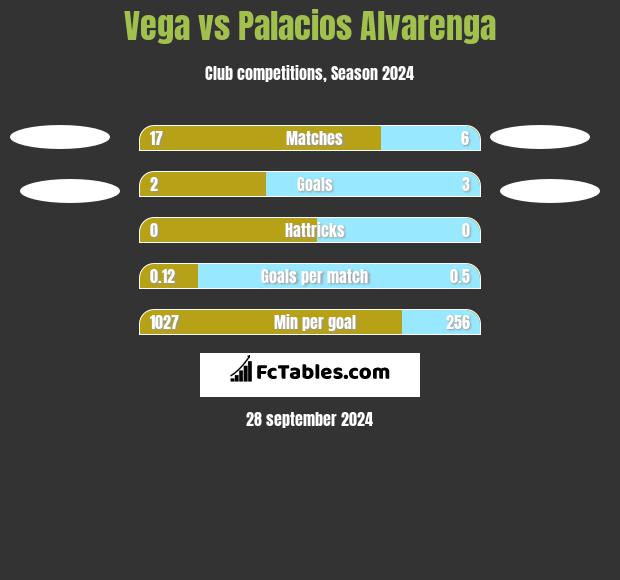 Vega vs Palacios Alvarenga h2h player stats