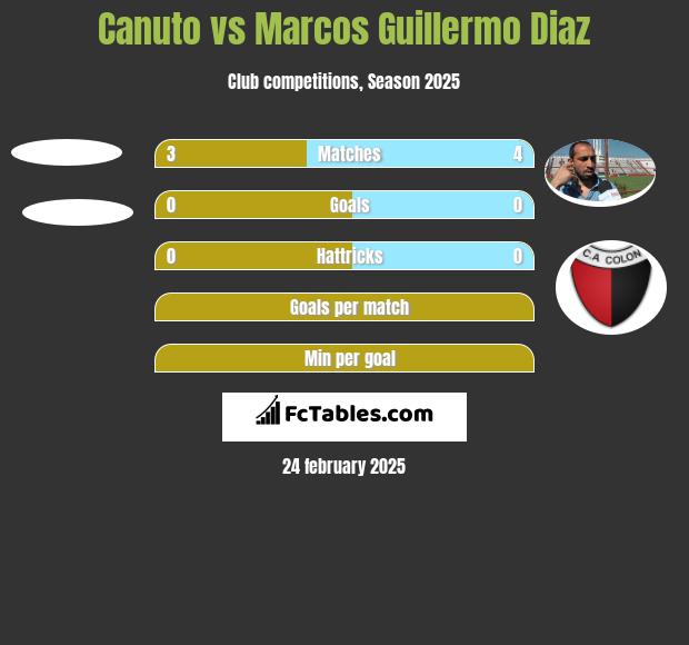 Canuto vs Marcos Guillermo Diaz h2h player stats