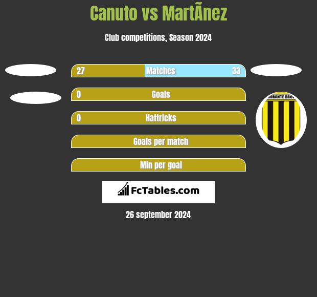 Canuto vs MartÃ­nez h2h player stats