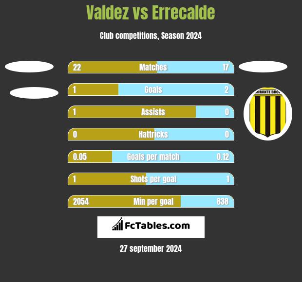 Valdez vs Errecalde h2h player stats