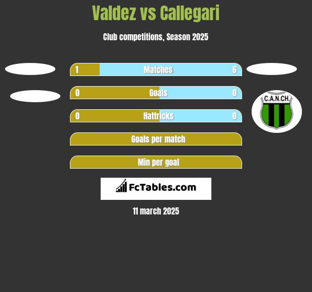 Valdez vs Callegari h2h player stats