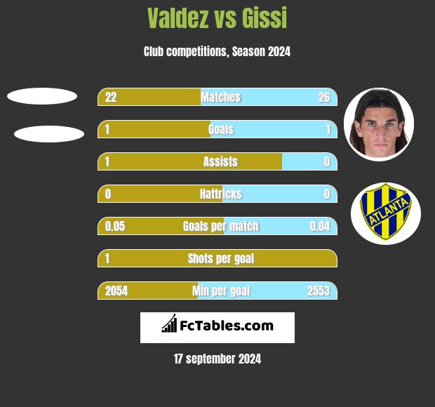 Valdez vs Gissi h2h player stats