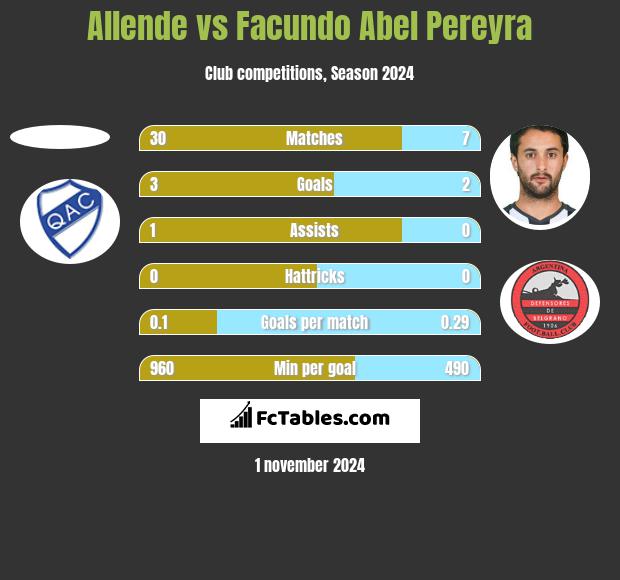 Allende vs Facundo Abel Pereyra h2h player stats