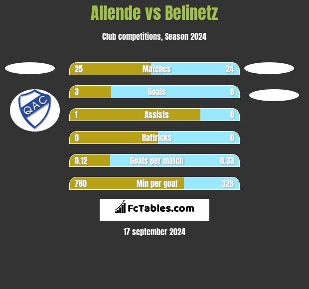 Allende vs Belinetz h2h player stats