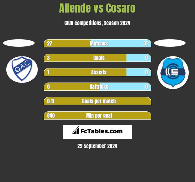 Allende vs Cosaro h2h player stats