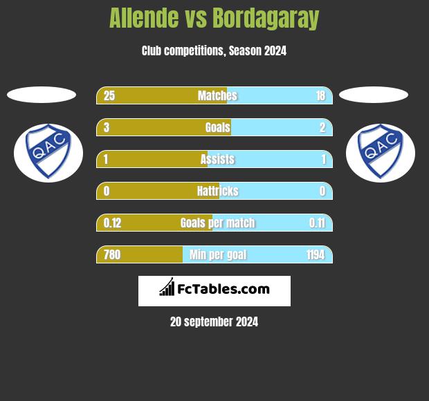 Allende vs Bordagaray h2h player stats