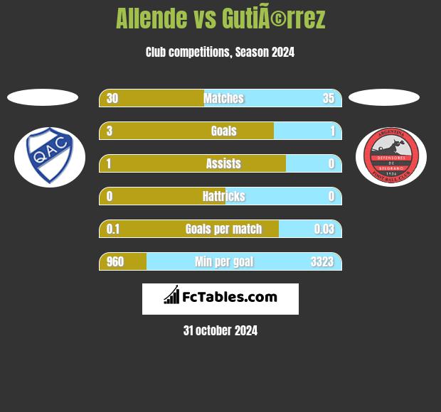 Allende vs GutiÃ©rrez h2h player stats