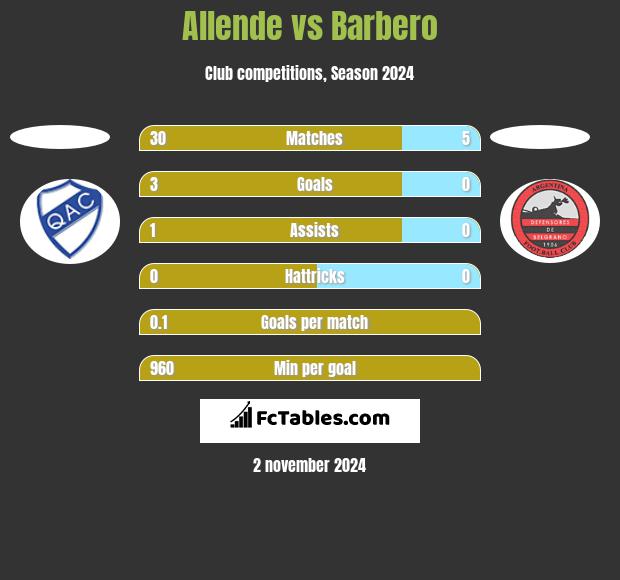 Allende vs Barbero h2h player stats