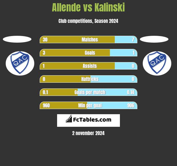 Allende vs Kalinski h2h player stats