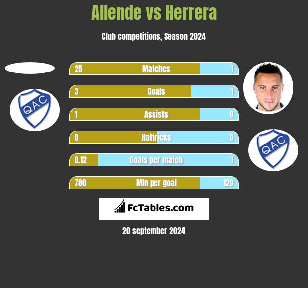 Allende vs Herrera h2h player stats