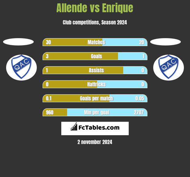 Allende vs Enrique h2h player stats