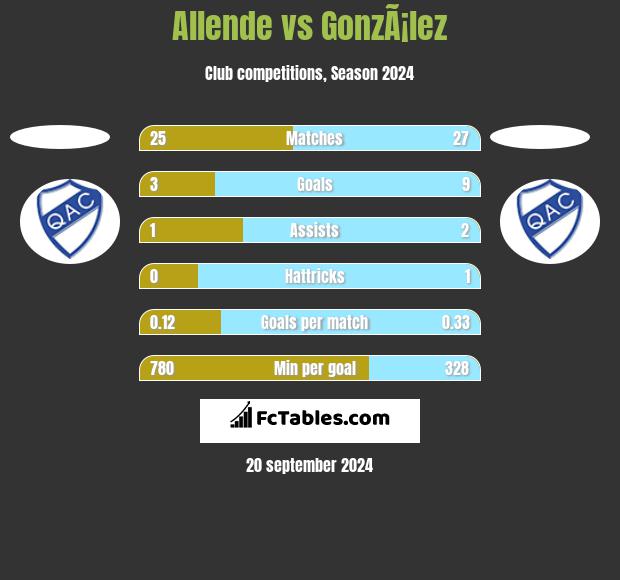 Allende vs GonzÃ¡lez h2h player stats