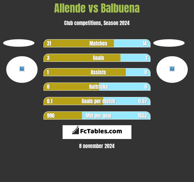 Allende vs Balbuena h2h player stats